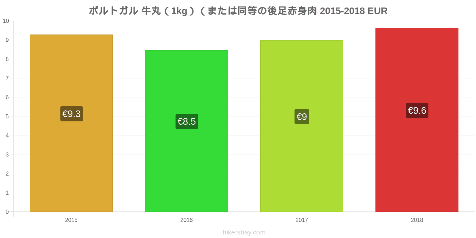 ポルトガル 価格の変更 牛肉（1kg）（または同様の赤身肉） hikersbay.com