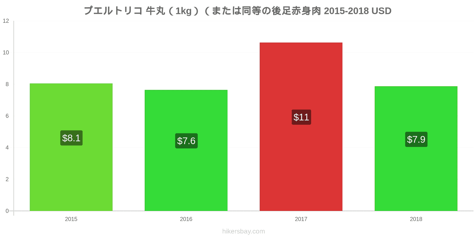 プエルトリコ 価格の変更 牛肉（1kg）（または同様の赤身肉） hikersbay.com