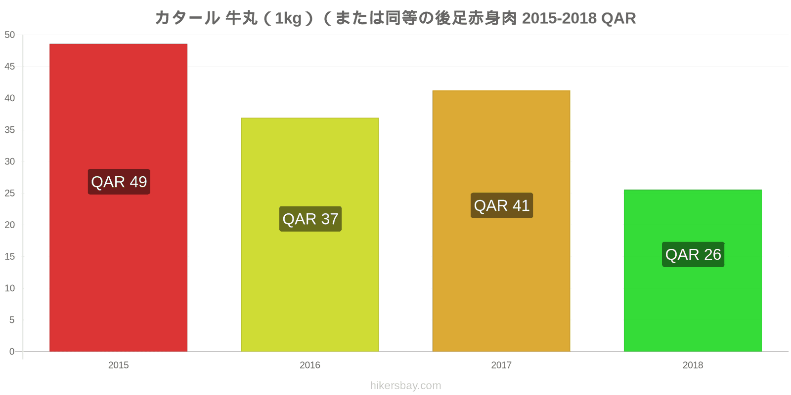 カタール 価格の変更 牛肉（1kg）（または同様の赤身肉） hikersbay.com