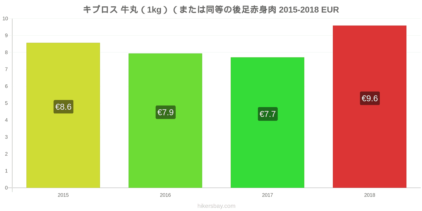 キプロス 価格の変更 牛肉（1kg）（または同様の赤身肉） hikersbay.com