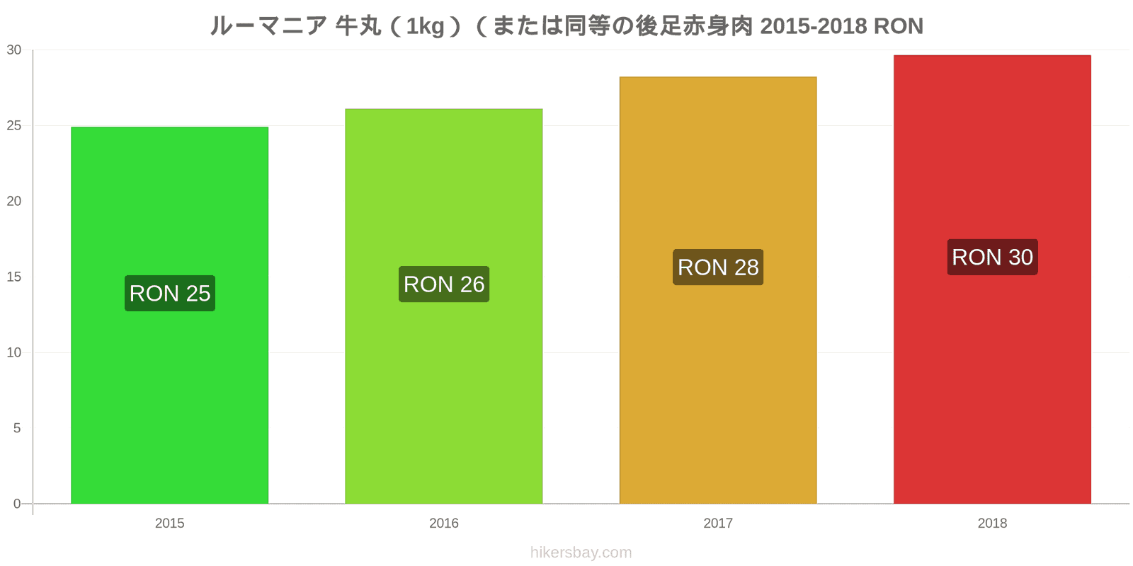 ルーマニア 価格の変更 牛肉（1kg）（または同様の赤身肉） hikersbay.com