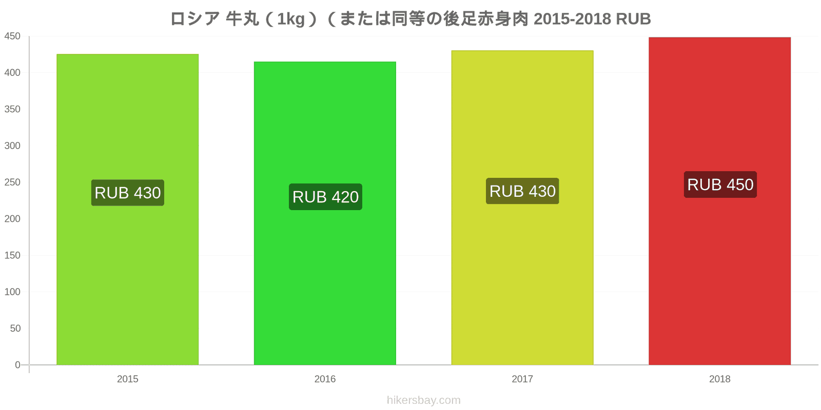 ロシア 価格の変更 牛肉（1kg）（または同様の赤身肉） hikersbay.com