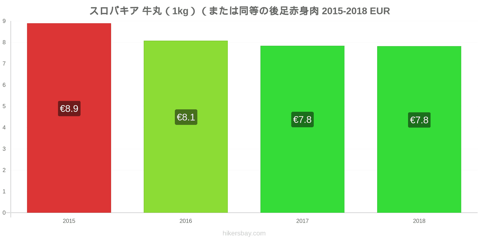 スロバキア 価格の変更 牛肉（1kg）（または同様の赤身肉） hikersbay.com