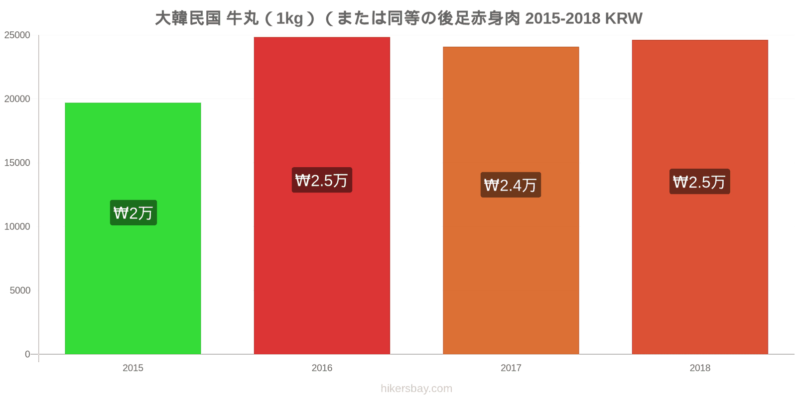 大韓民国 価格の変更 牛肉（1kg）（または同様の赤身肉） hikersbay.com