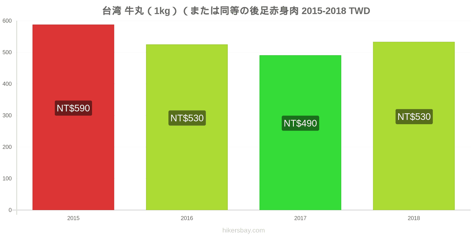 台湾 価格の変更 牛肉（1kg）（または同様の赤身肉） hikersbay.com