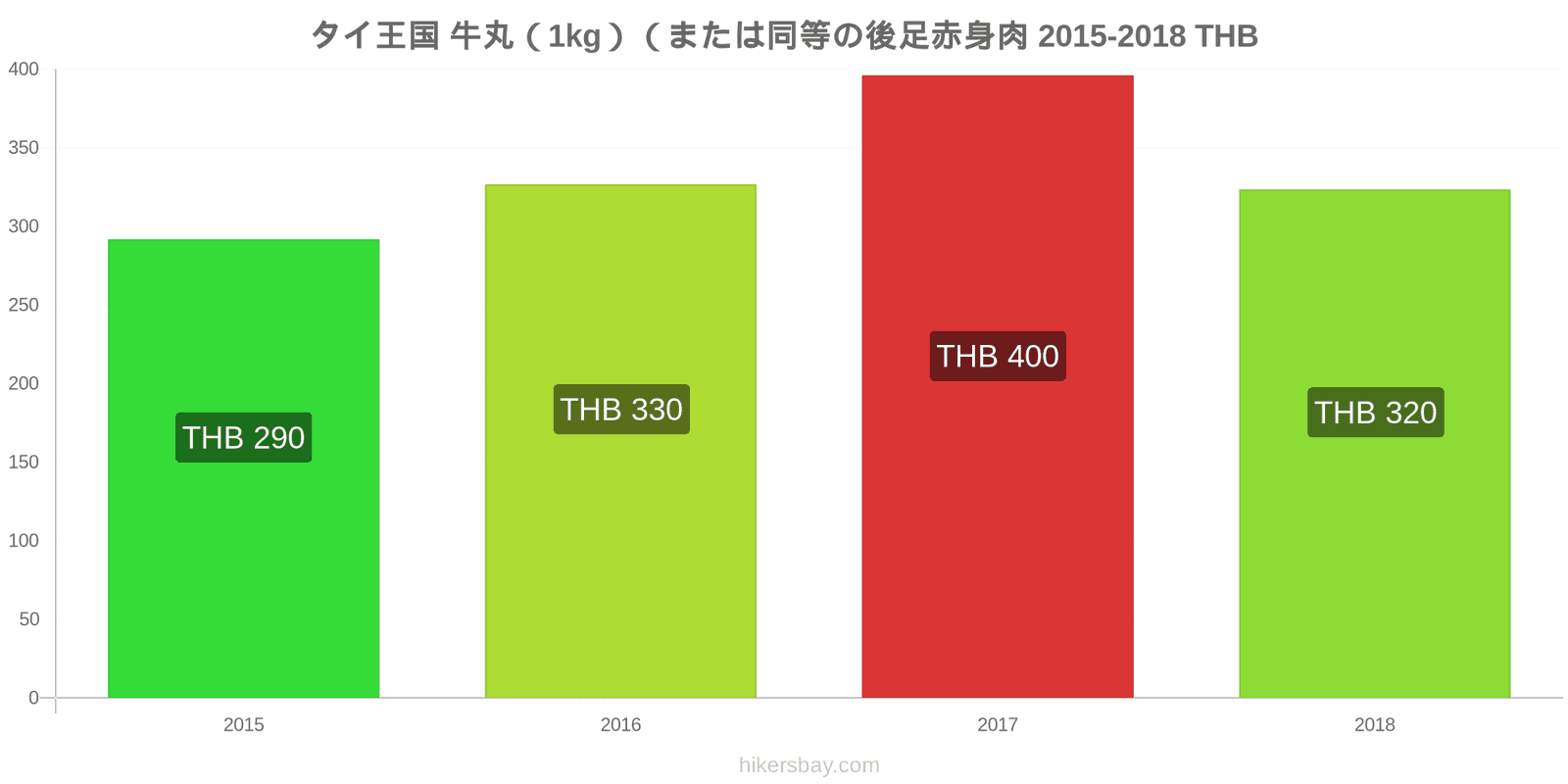 タイ王国 価格の変更 牛肉（1kg）（または同様の赤身肉） hikersbay.com