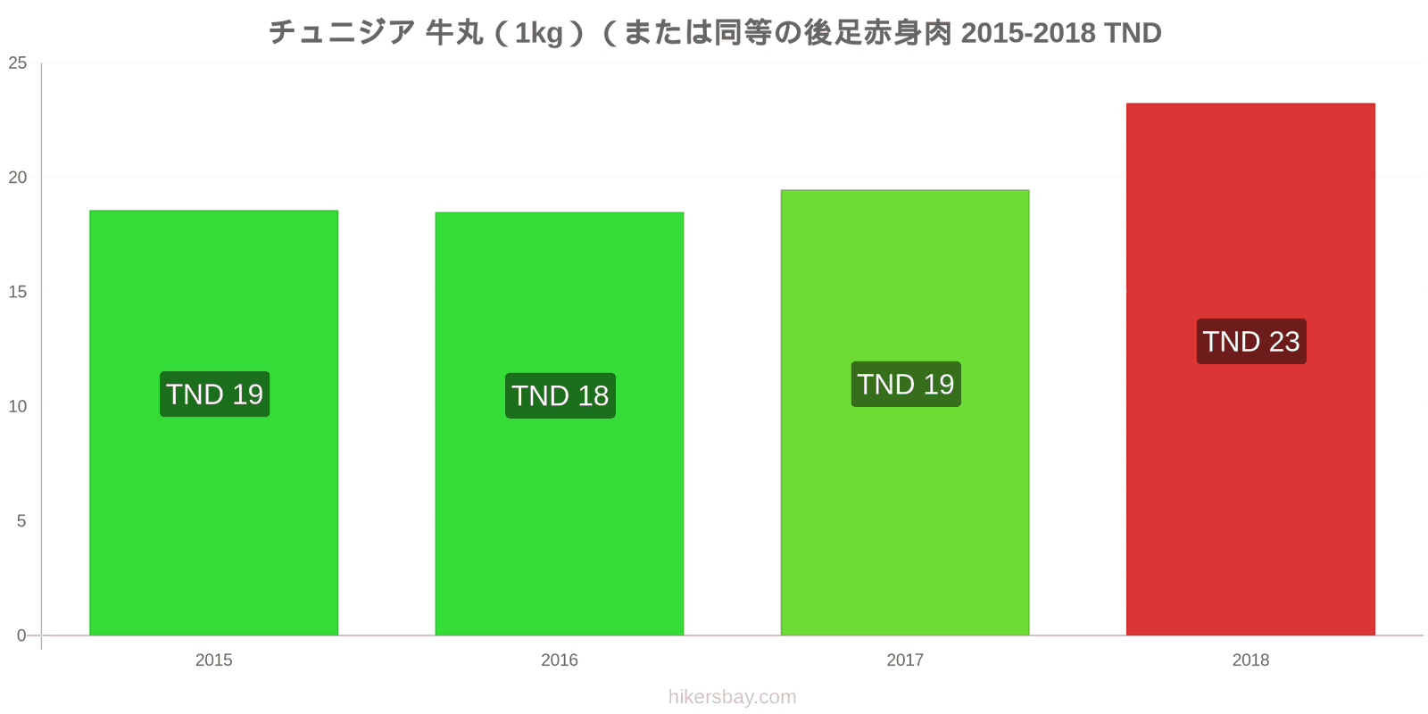 チュニジア 価格の変更 牛肉（1kg）（または同様の赤身肉） hikersbay.com