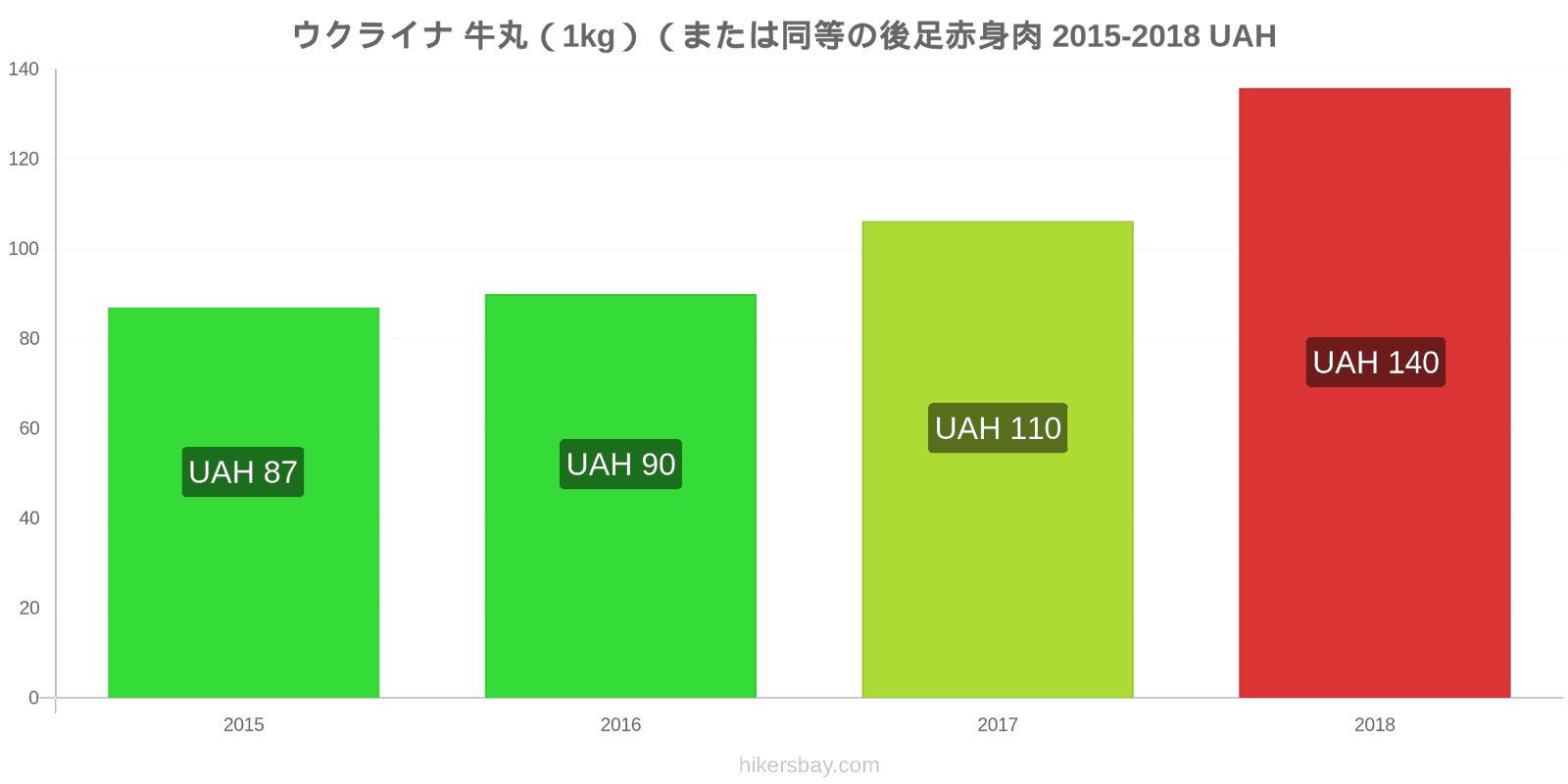 ウクライナ 価格の変更 牛肉（1kg）（または同様の赤身肉） hikersbay.com