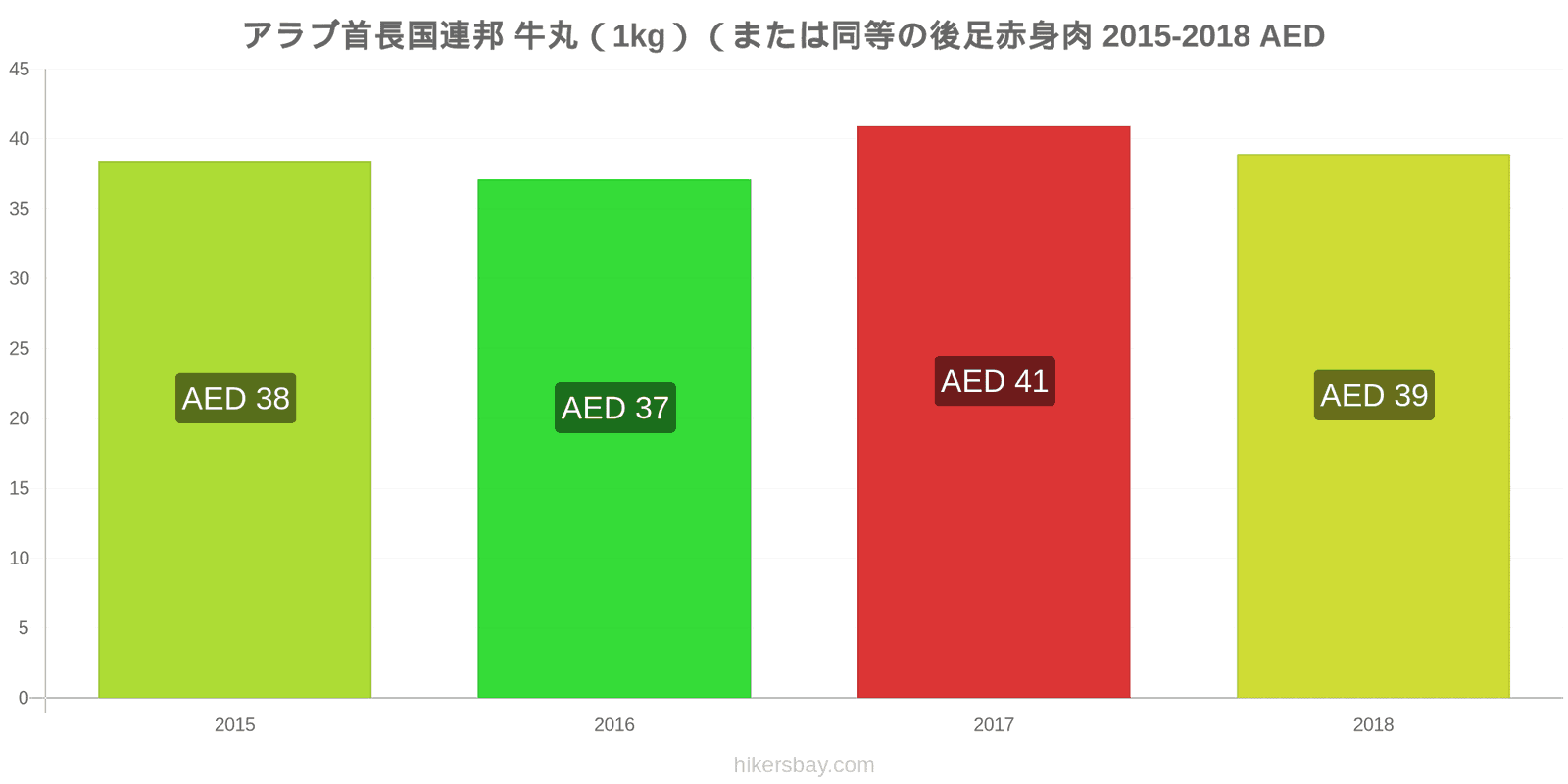 アラブ首長国連邦 価格の変更 牛肉（1kg）（または同様の赤身肉） hikersbay.com