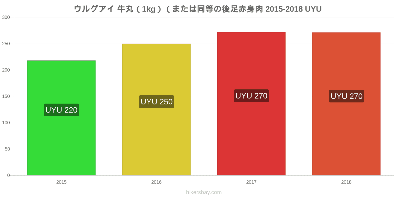 ウルグアイ 価格の変更 牛肉（1kg）（または同様の赤身肉） hikersbay.com