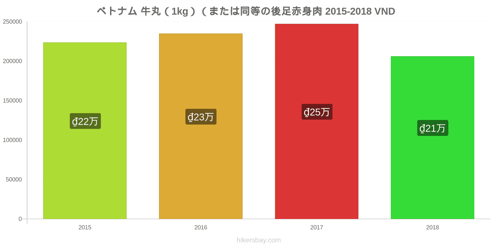 ベトナム 価格の変更 牛肉（1kg）（または同様の赤身肉） hikersbay.com