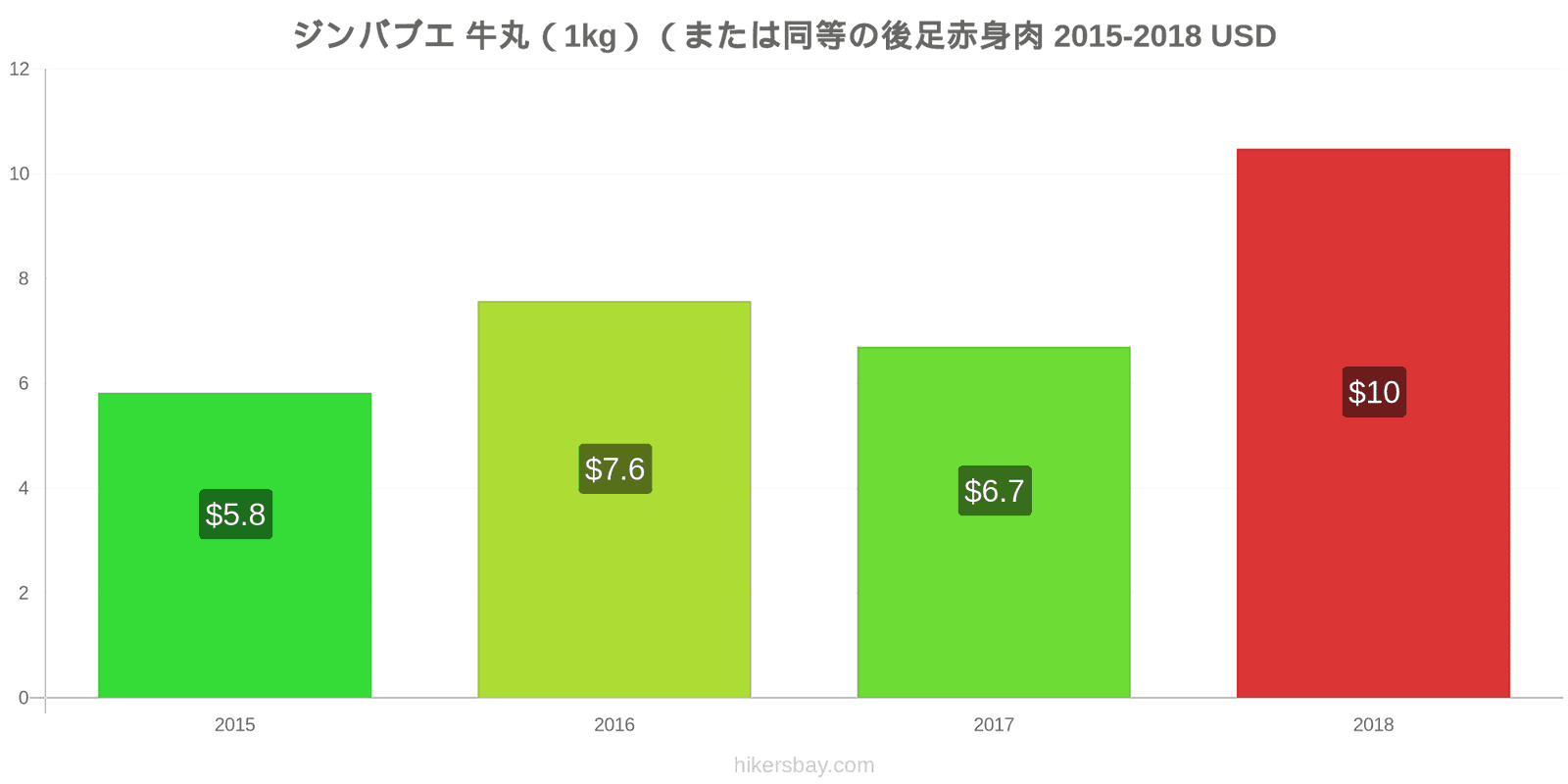 ジンバブエ 価格の変更 牛肉（1kg）（または同様の赤身肉） hikersbay.com