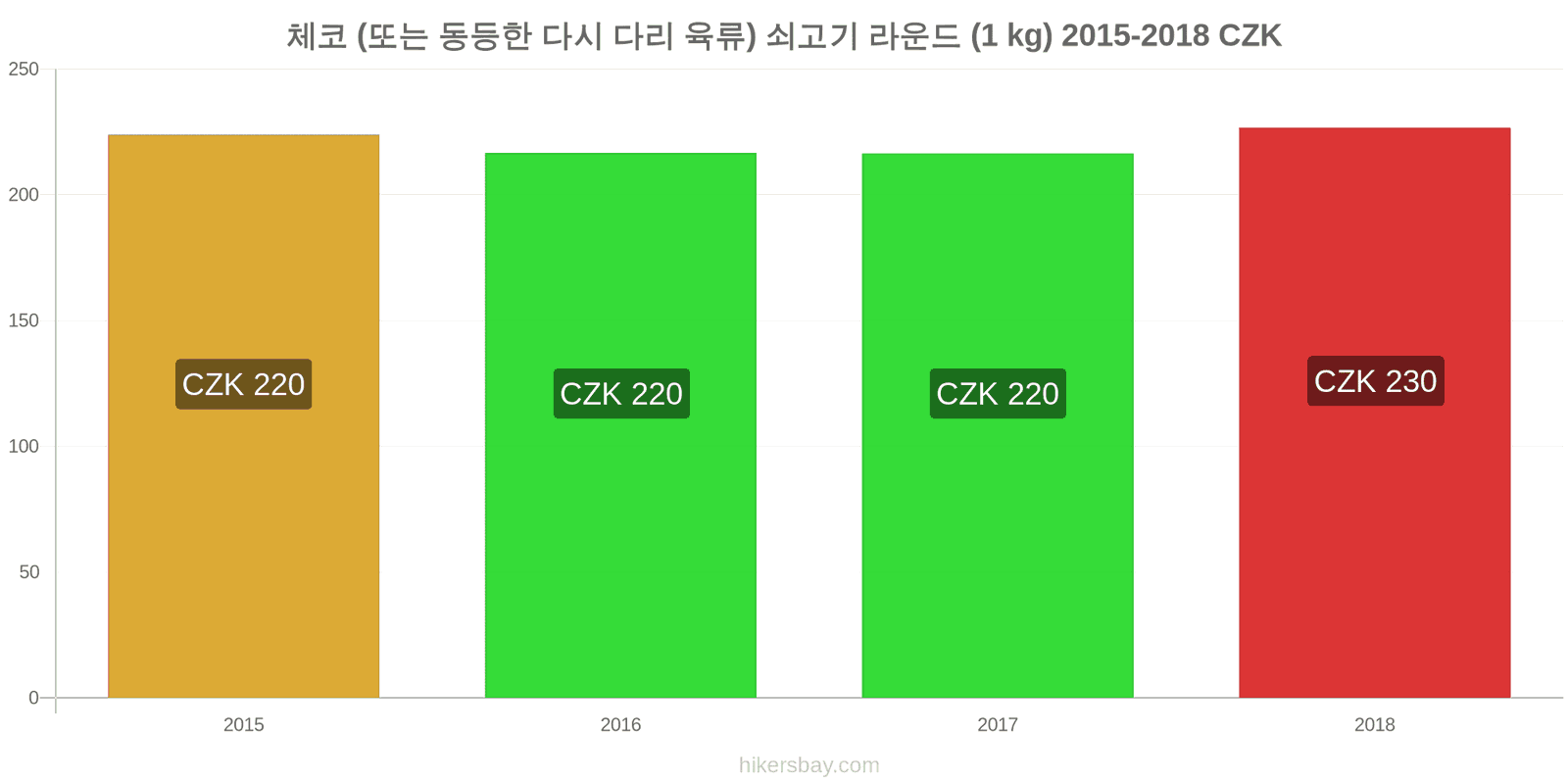 체코 가격 변동 쇠고기 (1kg) (또는 유사한 붉은 고기) hikersbay.com