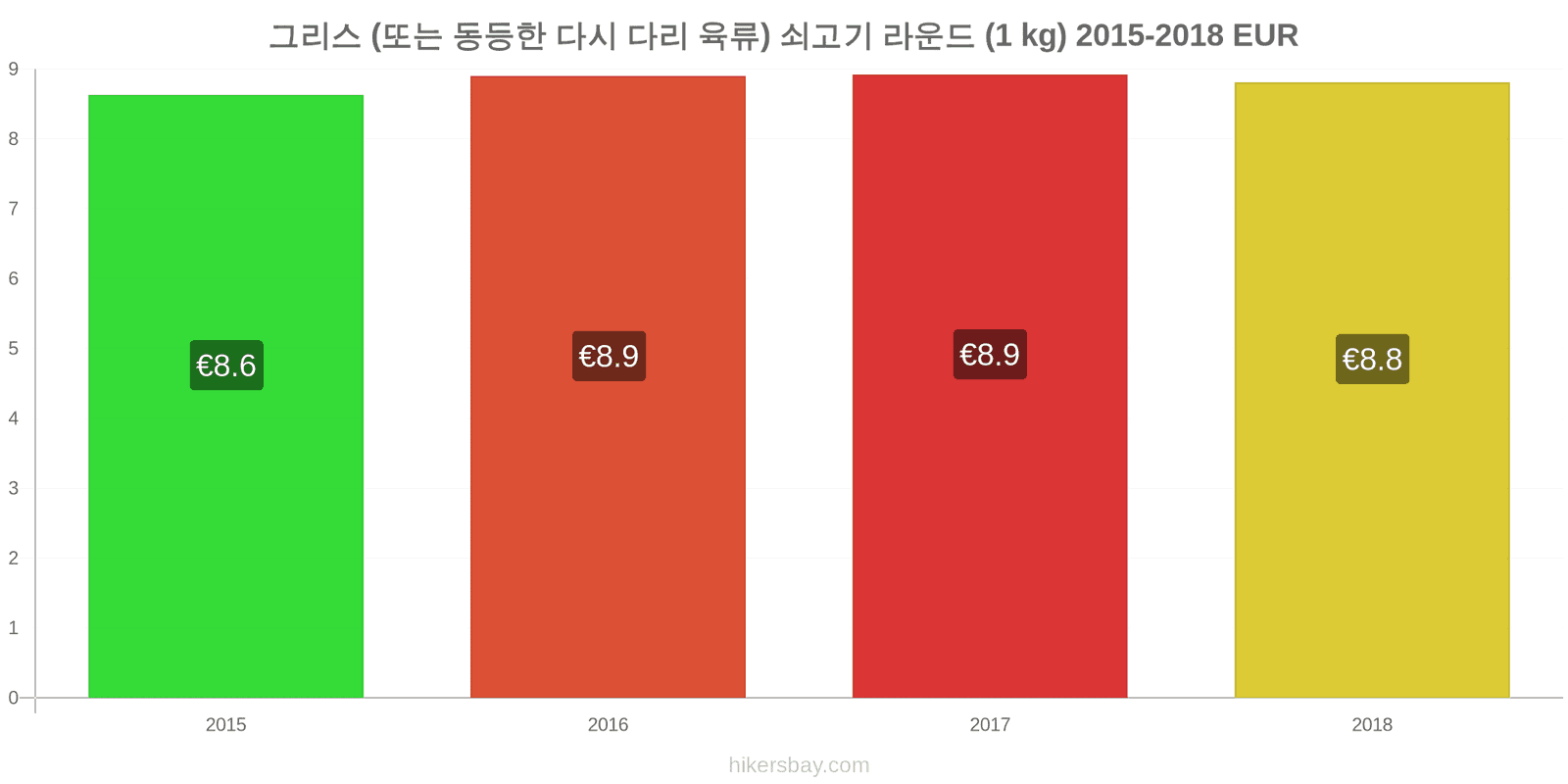 그리스 가격 변동 쇠고기 (1kg) (또는 유사한 붉은 고기) hikersbay.com