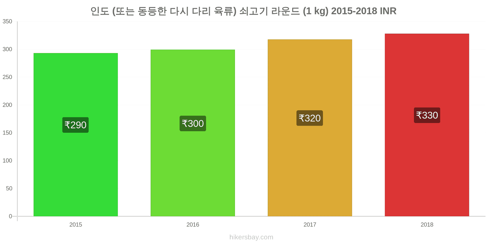 인도 가격 변동 쇠고기 (1kg) (또는 유사한 붉은 고기) hikersbay.com