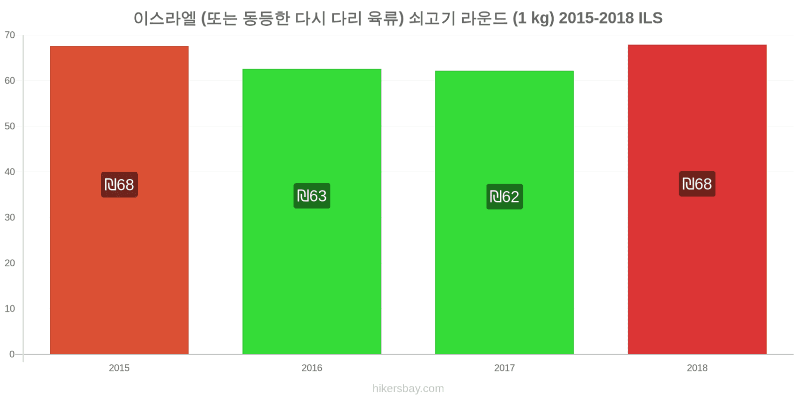 이스라엘 가격 변동 쇠고기 (1kg) (또는 유사한 붉은 고기) hikersbay.com