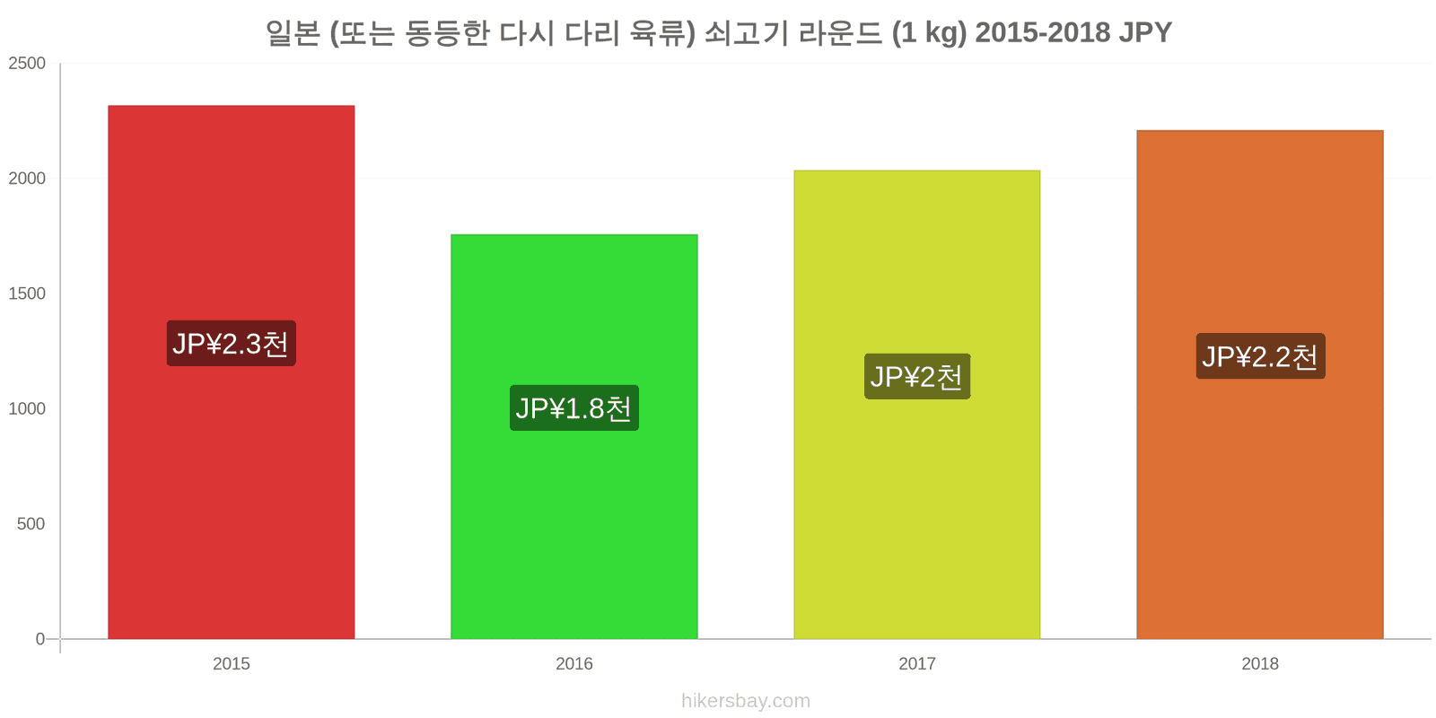 일본 가격 변동 쇠고기 (1kg) (또는 유사한 붉은 고기) hikersbay.com