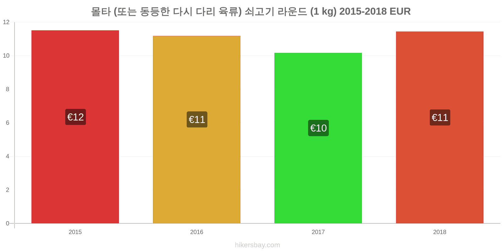 몰타 가격 변동 쇠고기 (1kg) (또는 유사한 붉은 고기) hikersbay.com