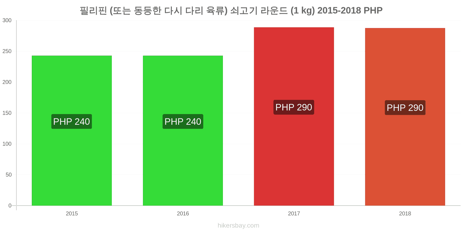 필리핀 가격 변동 쇠고기 (1kg) (또는 유사한 붉은 고기) hikersbay.com