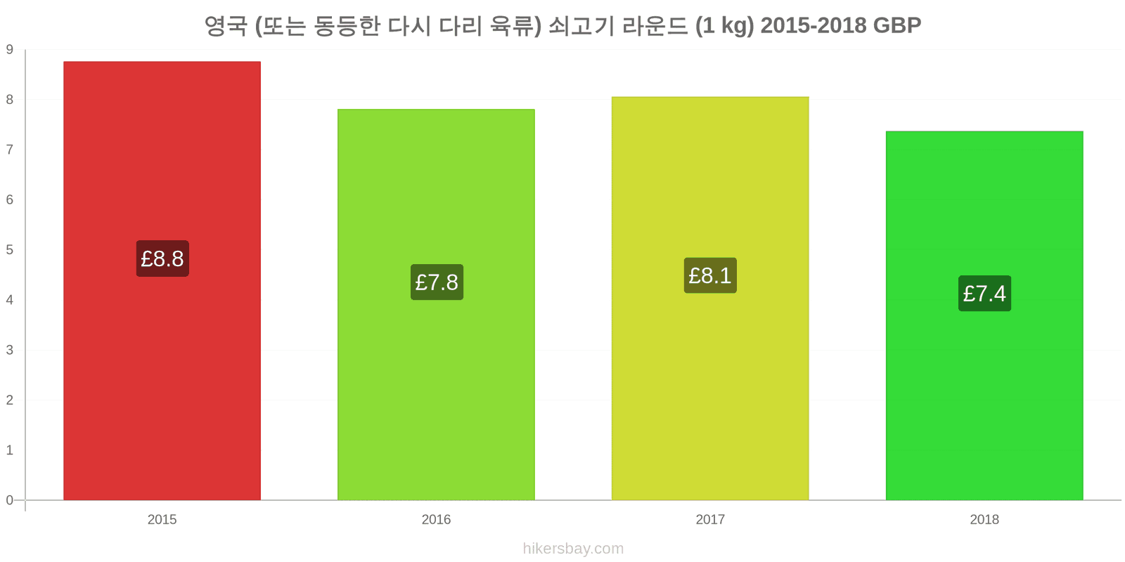 영국 가격 변동 쇠고기 (1kg) (또는 유사한 붉은 고기) hikersbay.com