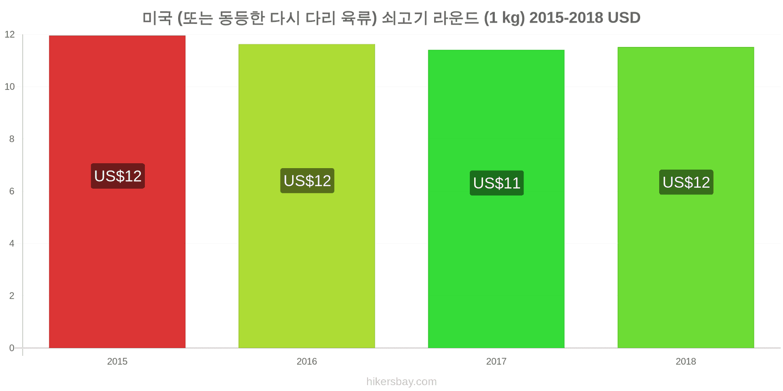 미국 가격 변동 쇠고기 (1kg) (또는 유사한 붉은 고기) hikersbay.com