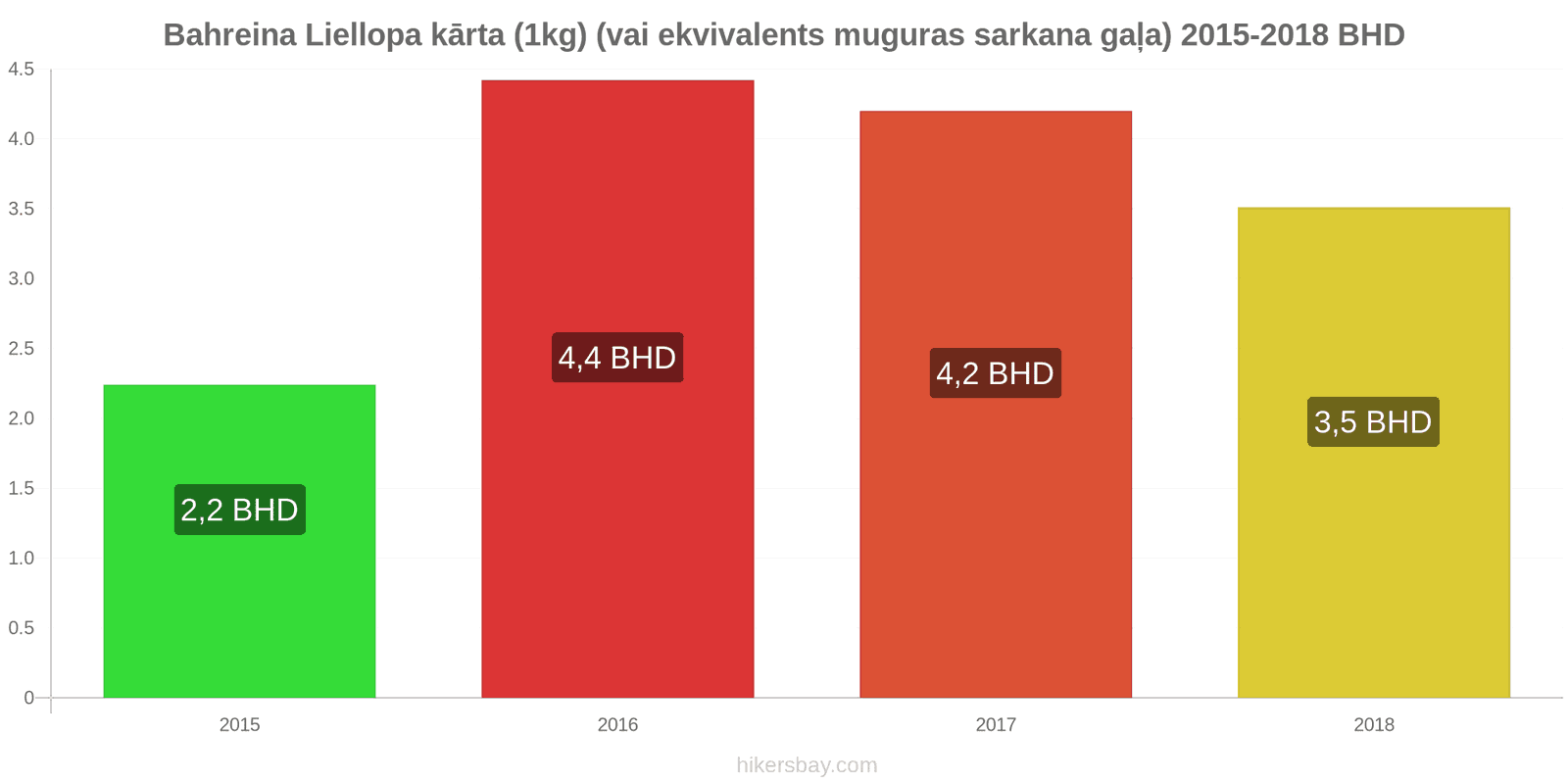 Bahreina cenu izmaiņas Liellopa gaļa (1kg) (vai līdzīga sarkanā gaļa) hikersbay.com