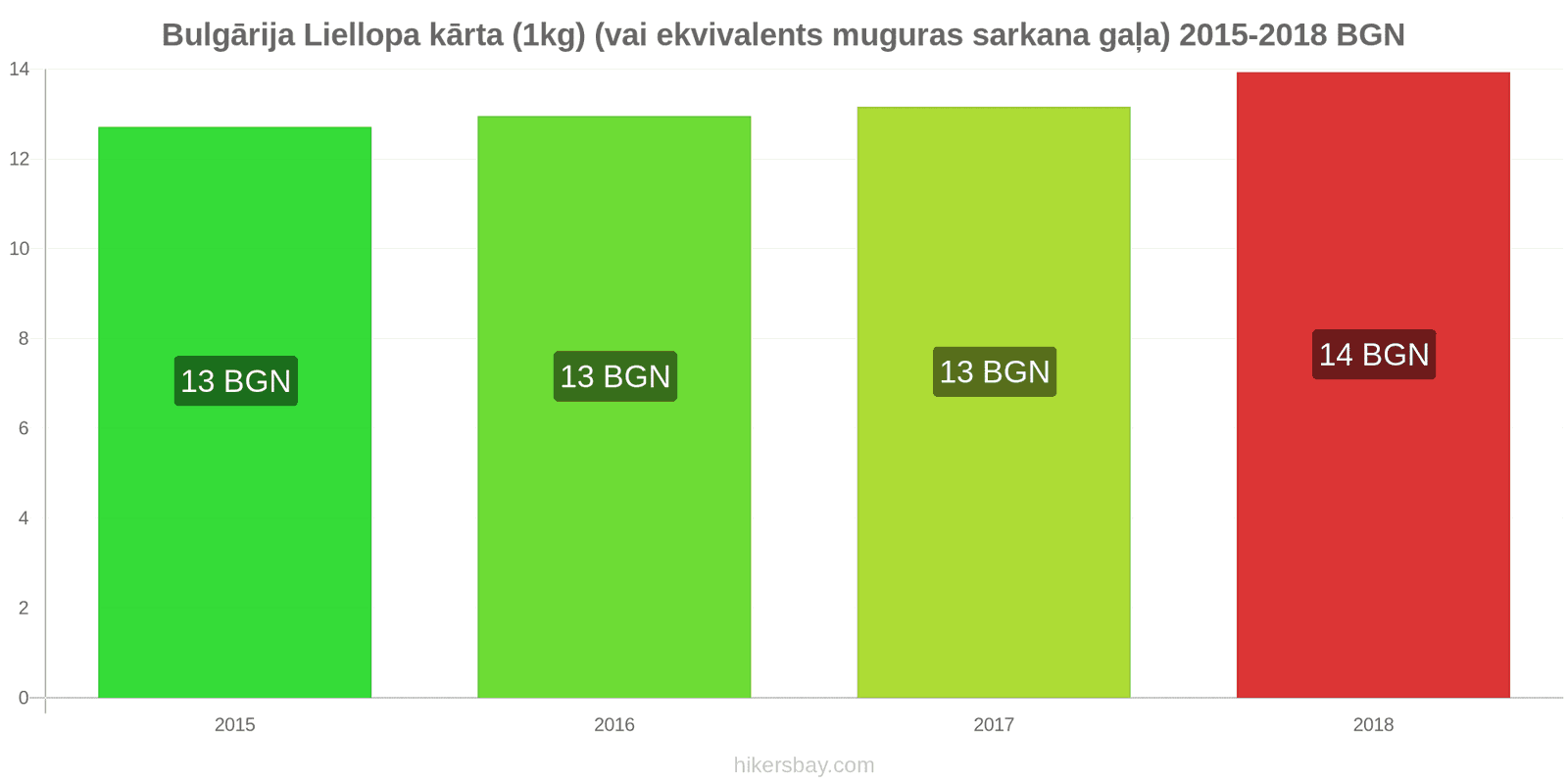 Bulgārija cenu izmaiņas Liellopa gaļa (1kg) (vai līdzīga sarkanā gaļa) hikersbay.com