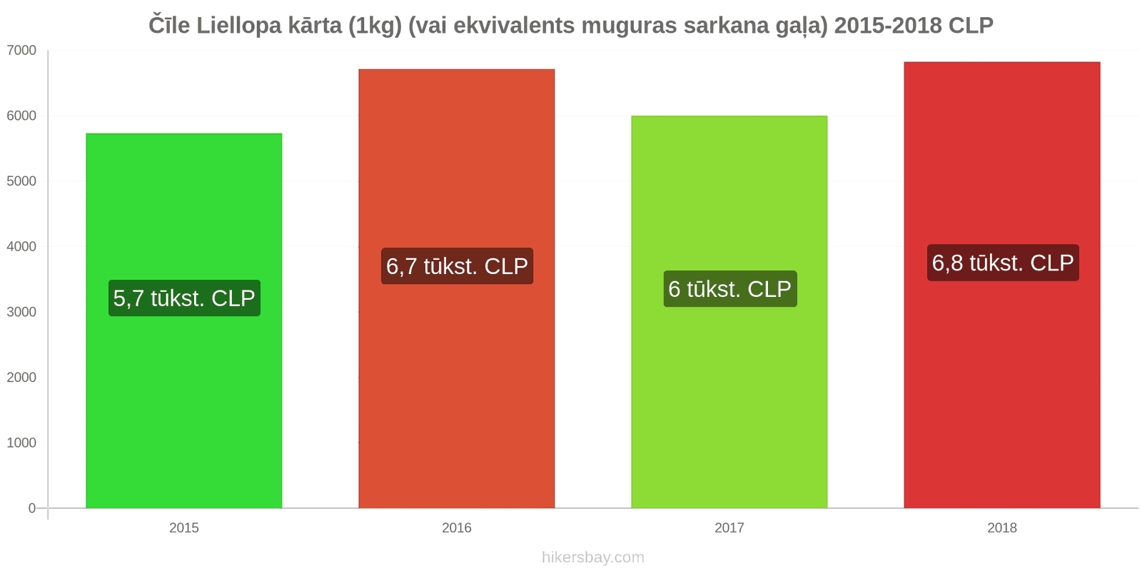 Čīle cenu izmaiņas Liellopa gaļa (1kg) (vai līdzīga sarkanā gaļa) hikersbay.com