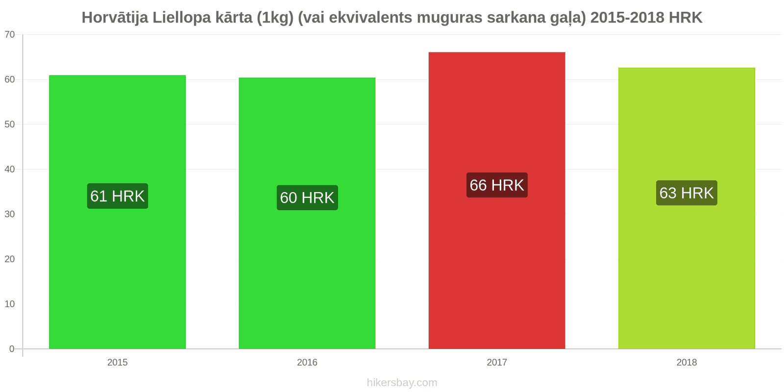 Horvātija cenu izmaiņas Liellopa gaļa (1kg) (vai līdzīga sarkanā gaļa) hikersbay.com