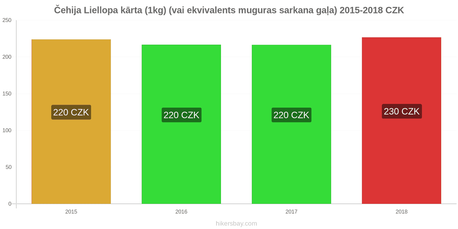 Čehija cenu izmaiņas Liellopa gaļa (1kg) (vai līdzīga sarkanā gaļa) hikersbay.com