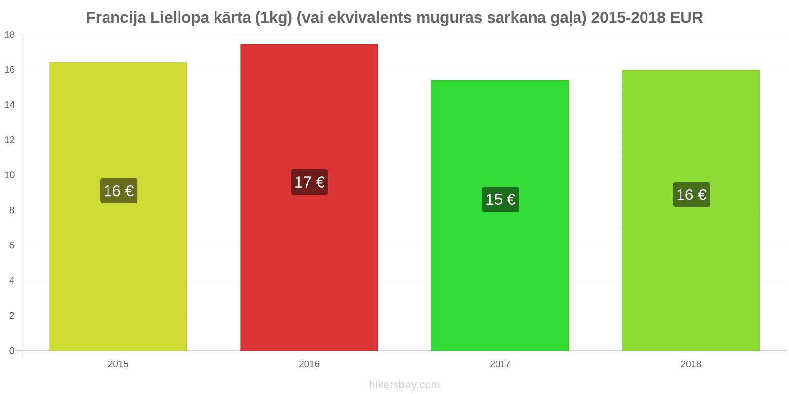 Francija cenu izmaiņas Liellopa gaļa (1kg) (vai līdzīga sarkanā gaļa) hikersbay.com