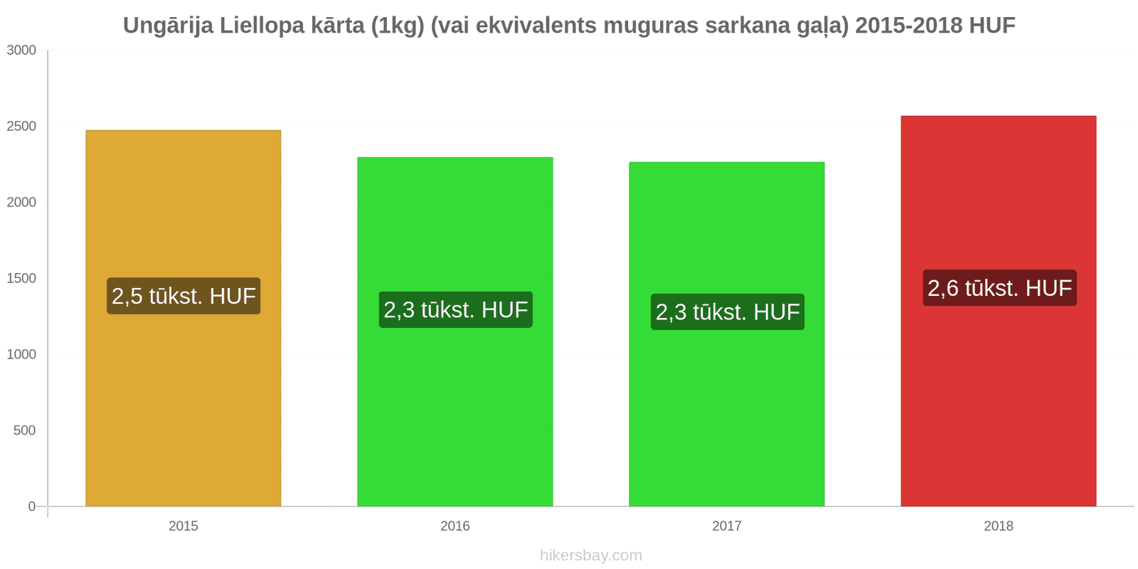 Ungārija cenu izmaiņas Liellopa gaļa (1kg) (vai līdzīga sarkanā gaļa) hikersbay.com