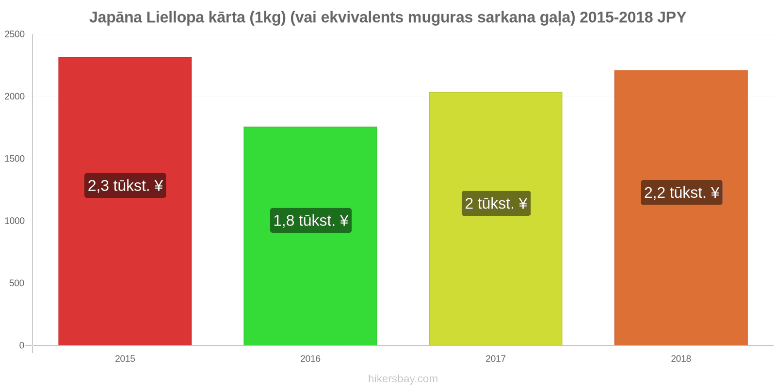 Japāna cenu izmaiņas Liellopa gaļa (1kg) (vai līdzīga sarkanā gaļa) hikersbay.com