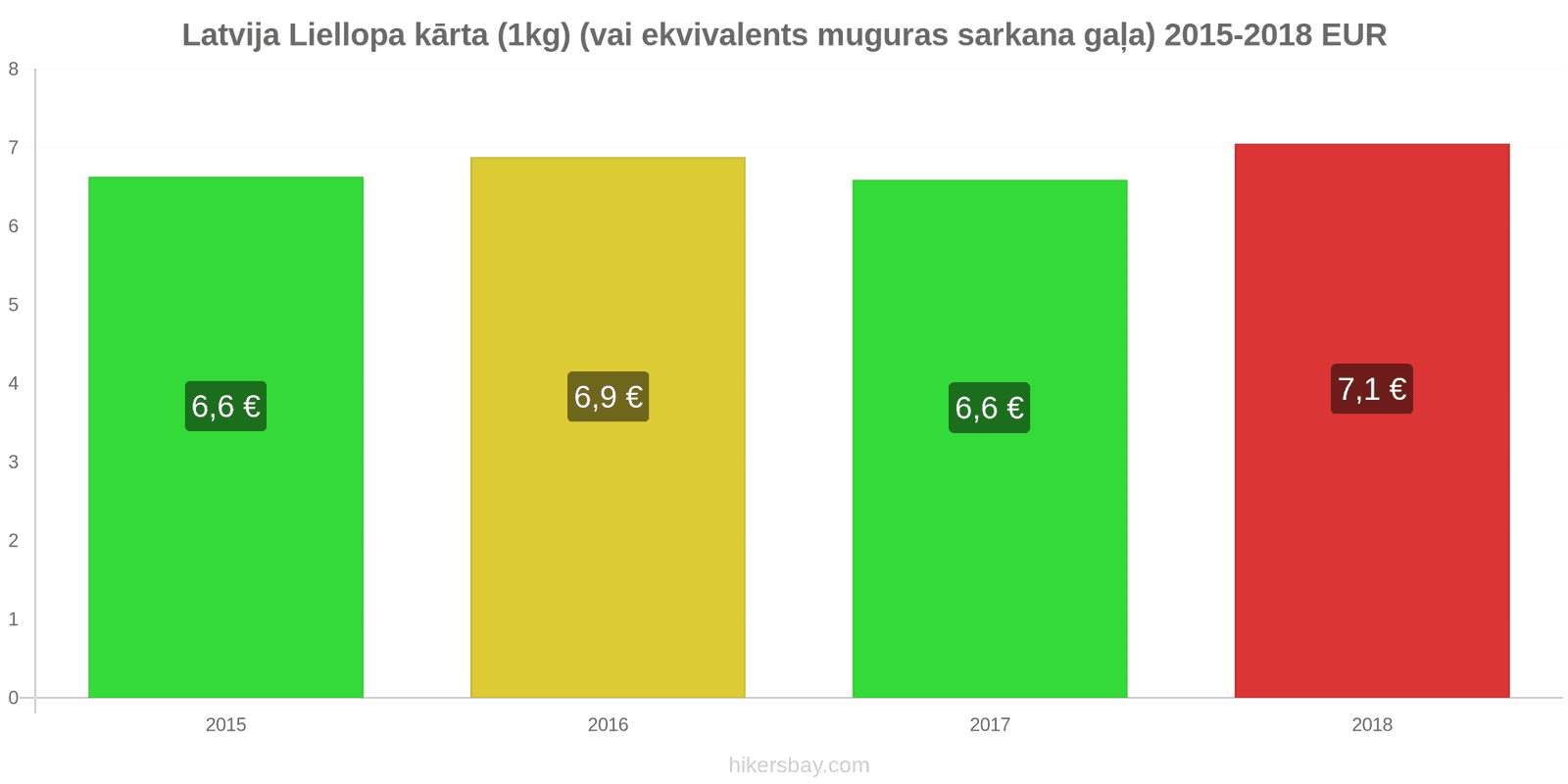 Latvija cenu izmaiņas Liellopa gaļa (1kg) (vai līdzīga sarkanā gaļa) hikersbay.com