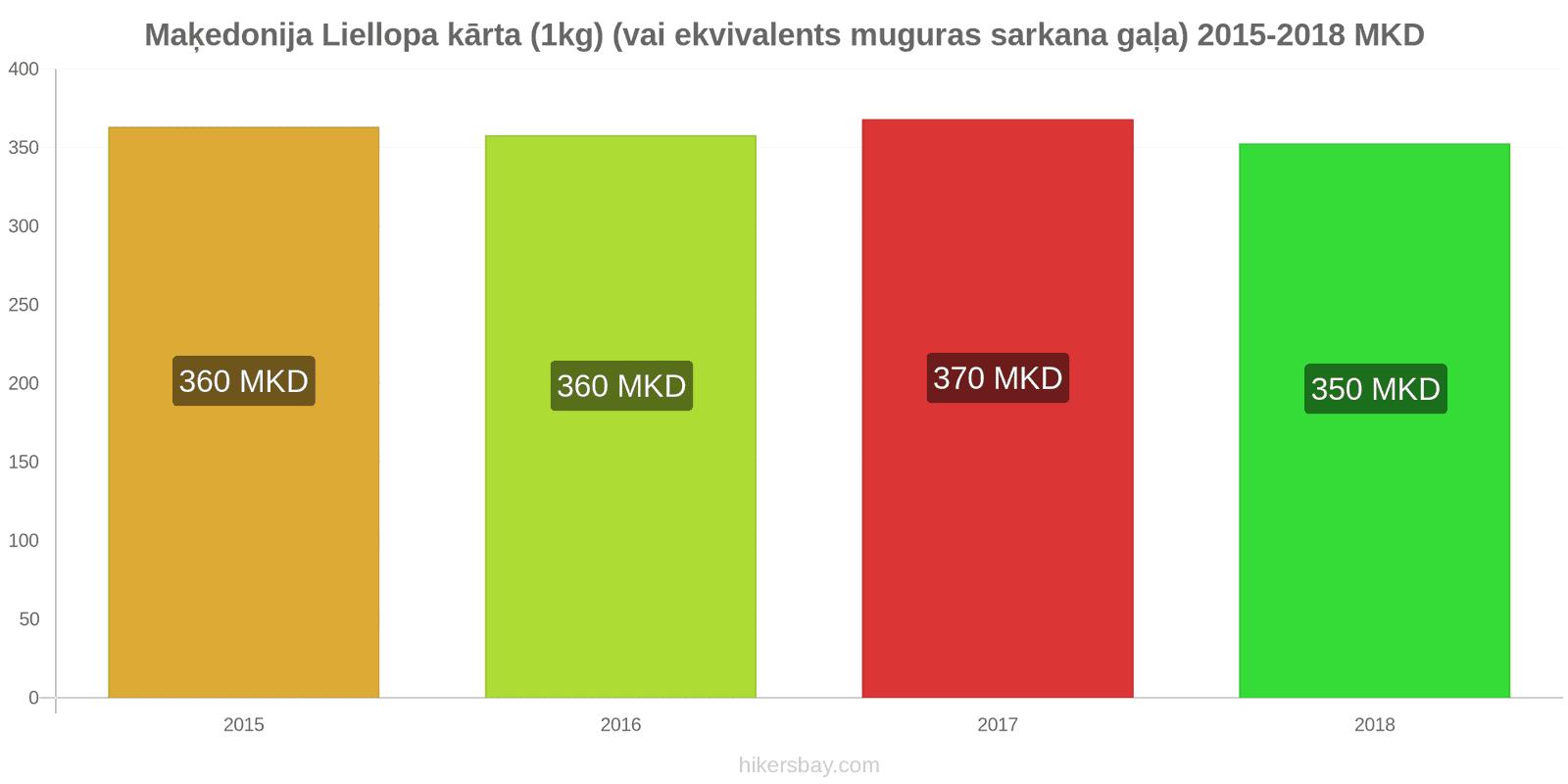 Maķedonija cenu izmaiņas Liellopa gaļa (1kg) (vai līdzīga sarkanā gaļa) hikersbay.com