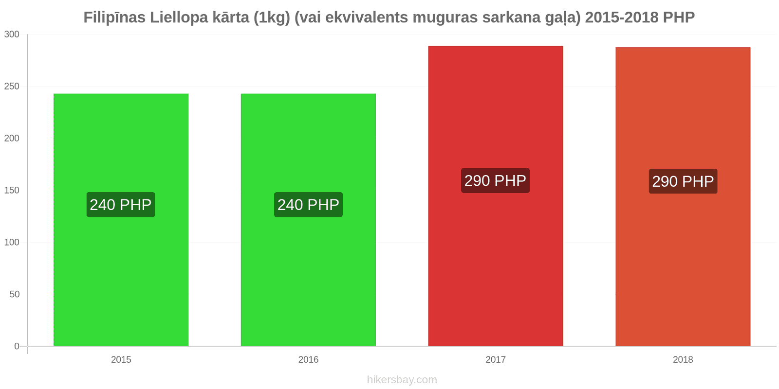 Filipīnas cenu izmaiņas Liellopa gaļa (1kg) (vai līdzīga sarkanā gaļa) hikersbay.com