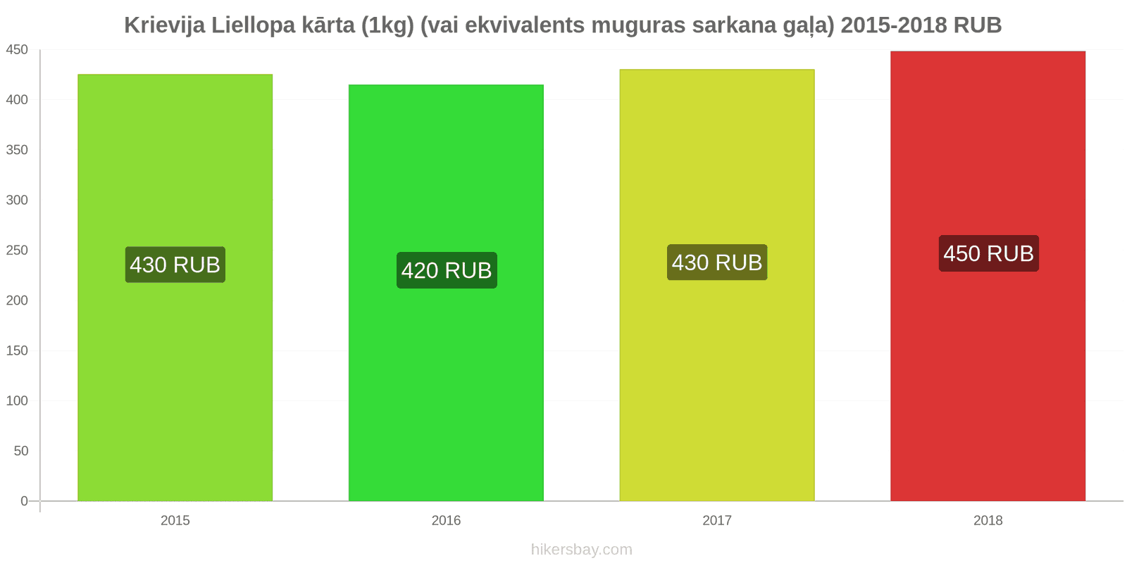 Krievija cenu izmaiņas Liellopa gaļa (1kg) (vai līdzīga sarkanā gaļa) hikersbay.com