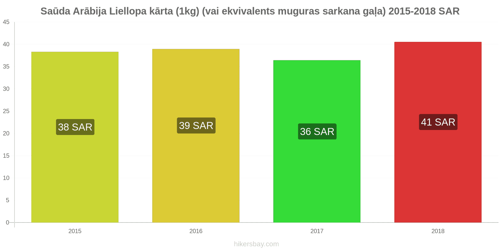 Saūda Arābija cenu izmaiņas Liellopa gaļa (1kg) (vai līdzīga sarkanā gaļa) hikersbay.com