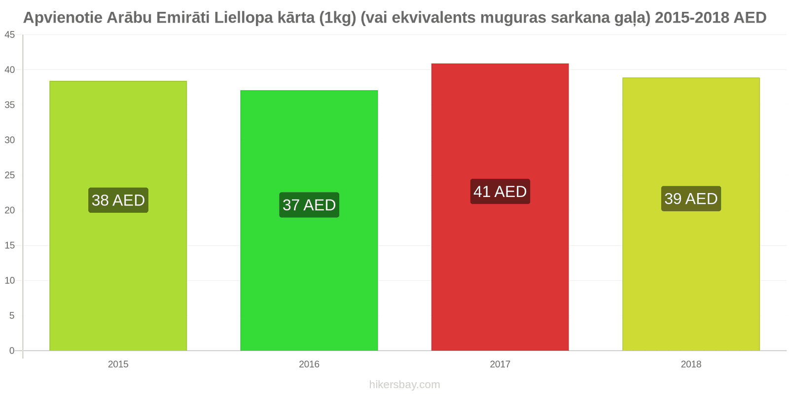 Apvienotie Arābu Emirāti cenu izmaiņas Liellopa gaļa (1kg) (vai līdzīga sarkanā gaļa) hikersbay.com