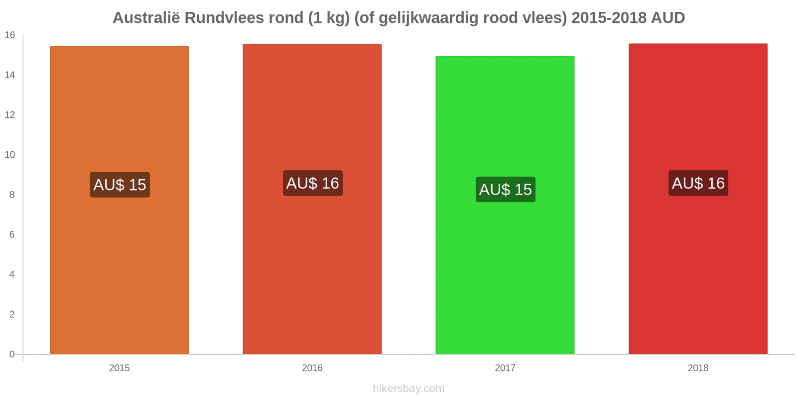Australië prijswijzigingen Rundvlees (1kg) (of vergelijkbaar rood vlees) hikersbay.com