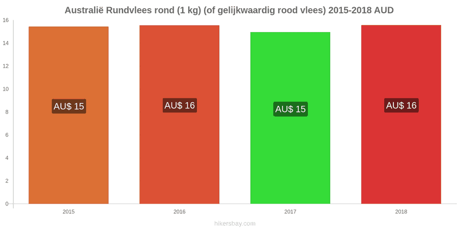Australië prijswijzigingen Rundvlees (1kg) (of vergelijkbaar rood vlees) hikersbay.com