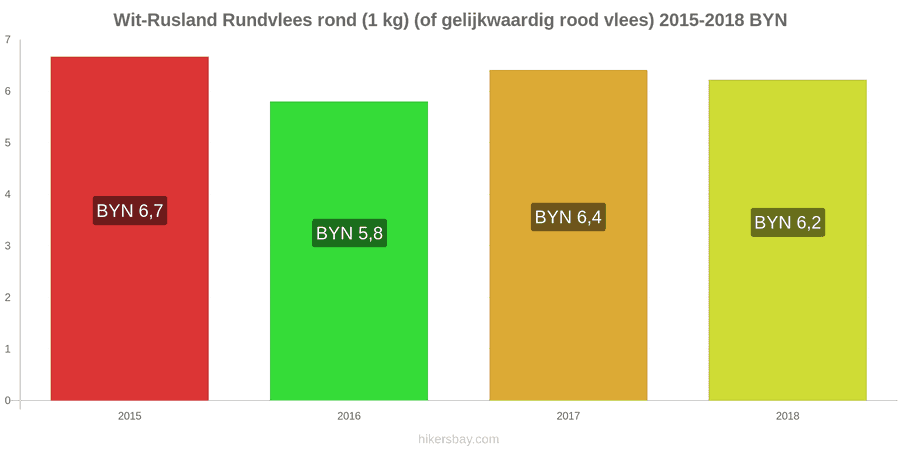 Wit-Rusland prijswijzigingen Rundvlees (1kg) (of vergelijkbaar rood vlees) hikersbay.com