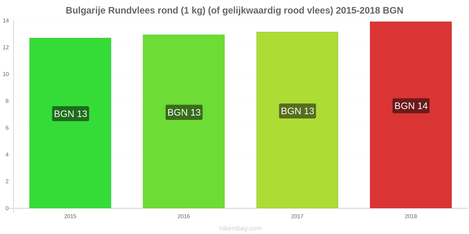 Bulgarije prijswijzigingen Rundvlees (1kg) (of vergelijkbaar rood vlees) hikersbay.com