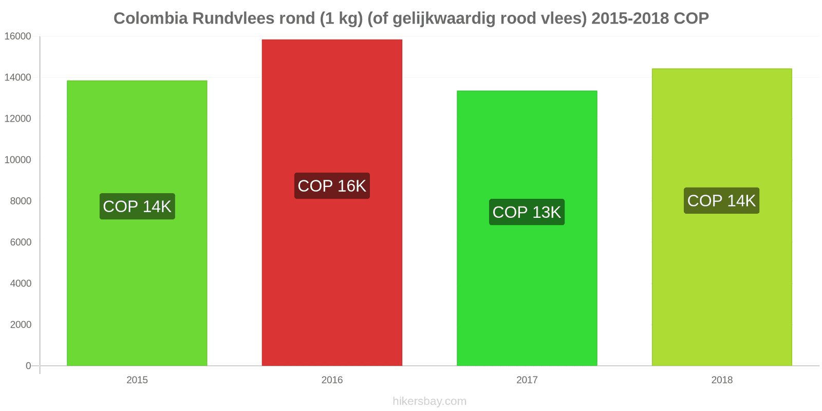 Colombia prijswijzigingen Rundvlees (1kg) (of vergelijkbaar rood vlees) hikersbay.com
