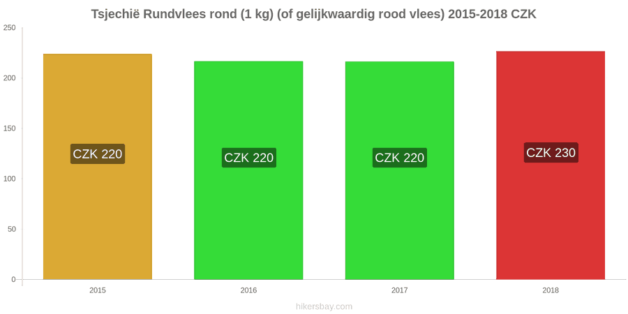 Tsjechië prijswijzigingen Rundvlees (1kg) (of vergelijkbaar rood vlees) hikersbay.com