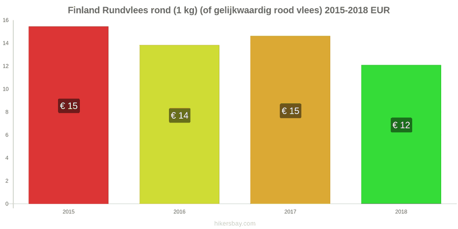 Finland prijswijzigingen Rundvlees (1kg) (of vergelijkbaar rood vlees) hikersbay.com