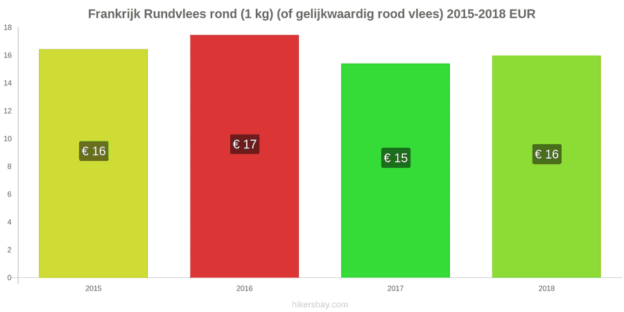 Frankrijk prijswijzigingen Rundvlees (1kg) (of vergelijkbaar rood vlees) hikersbay.com