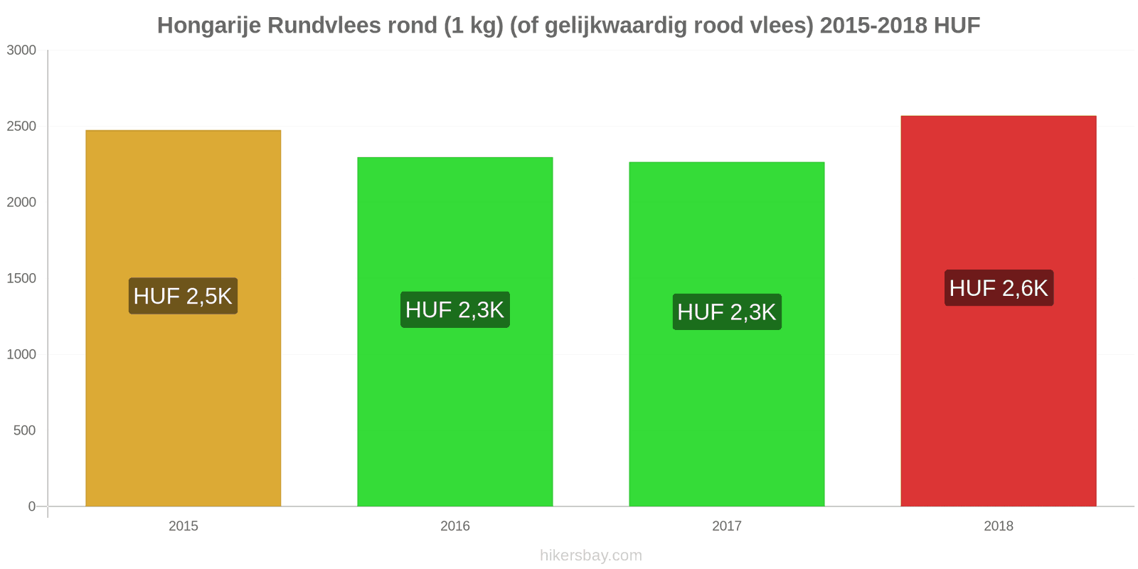 Hongarije prijswijzigingen Rundvlees (1kg) (of vergelijkbaar rood vlees) hikersbay.com