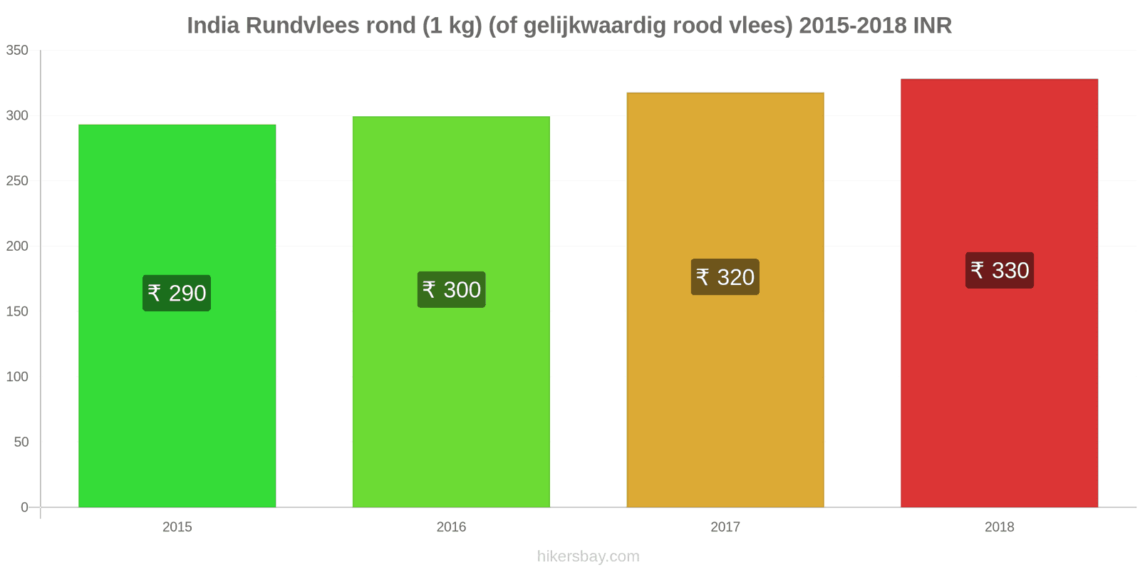 India prijswijzigingen Rundvlees (1kg) (of vergelijkbaar rood vlees) hikersbay.com