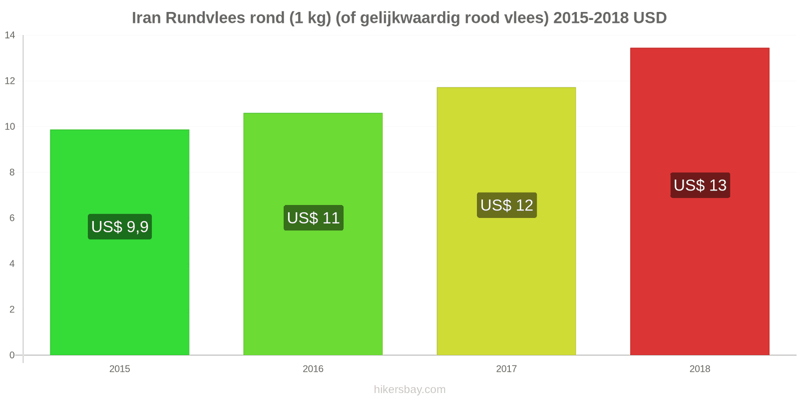 Iran prijswijzigingen Rundvlees (1kg) (of vergelijkbaar rood vlees) hikersbay.com